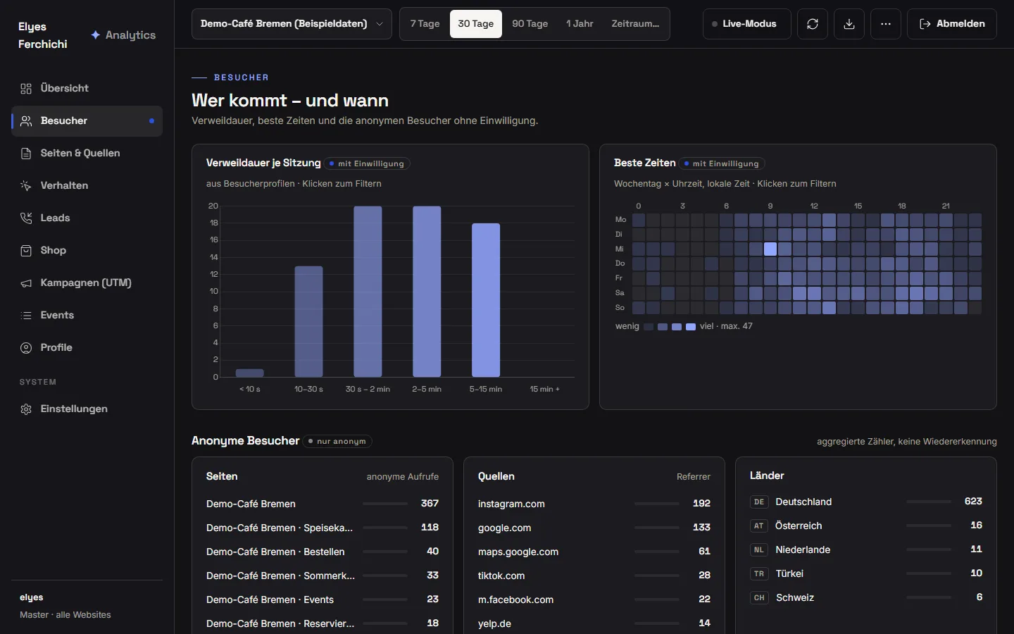 Analytics-Dashboard, Ansicht Besucher: Balkendiagramm der Verweildauer je Sitzung, Heatmap der besten Zeiten nach Wochentag und Uhrzeit sowie anonyme Zähler für Seiten, Quellen und Länder