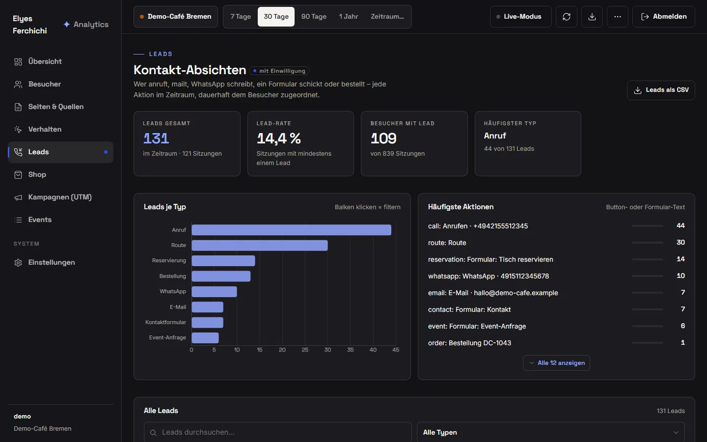 Analytics-Dashboard, Ansicht Leads: Kennzahlen zu Leads gesamt, Lead-Rate und Besuchern mit Lead, Balkendiagramm der Leads je Typ und Liste der häufigsten Aktionen