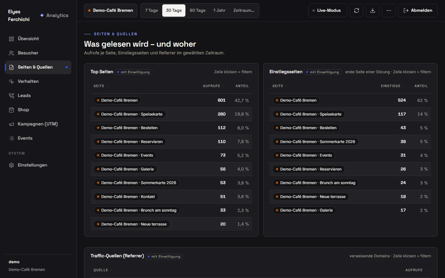 Analytics-Dashboard, Ansicht Seiten und Quellen: Tabellen mit Top-Seiten, Einstiegsseiten und Anteilen in Prozent, darunter die verweisenden Domains
