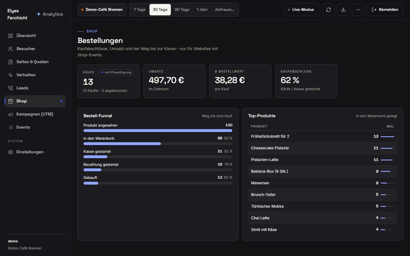 Analytics-Dashboard, Ansicht Shop: Kennzahlen zu Käufen, Umsatz, durchschnittlichem Bestellwert und Kaufabschluss, Bestell-Funnel von Produkt angesehen bis Gekauft sowie Top-Produkte
