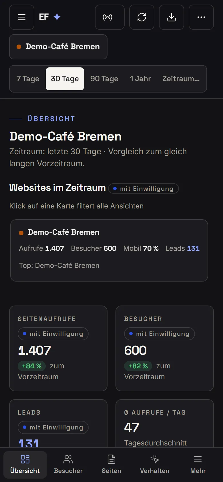 Analytics-Dashboard mit Übersicht, Besucherzahlen und Leads, Desktop- und Mobilansicht (Beispieldaten)